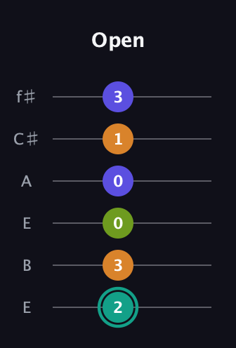 F♯ Minor 7th Sharp 5th guitar tab — Open (2 3 0 0 1 3) in Drop D Tuning (DADGBE) · Capo 2