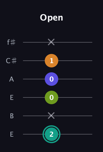 F♯ Minor 7th Sharp 5th guitar tab — Open (2 x 0 0 1 x) in Drop D Tuning (DADGBE) · Capo 2