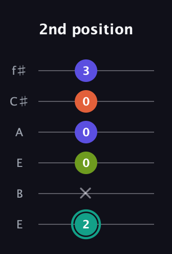 F♯ Minor 7th Sharp 9th guitar tab — 2nd position (2 x 0 0 0 3) in Drop D Tuning (DADGBE) · Capo 2