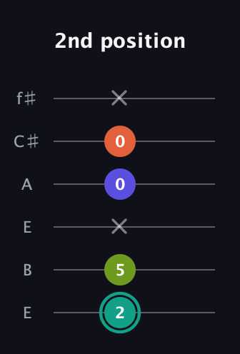 F♯ Minor 7th Sharp 9th guitar tab — 2nd position (2 5 x 0 0 x) in Drop D Tuning (DADGBE) · Capo 2