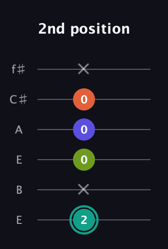 F♯ Minor 7th Sharp 9th guitar tab — 2nd position (2 x 0 0 0 x) in Drop D Tuning (DADGBE) · Capo 2