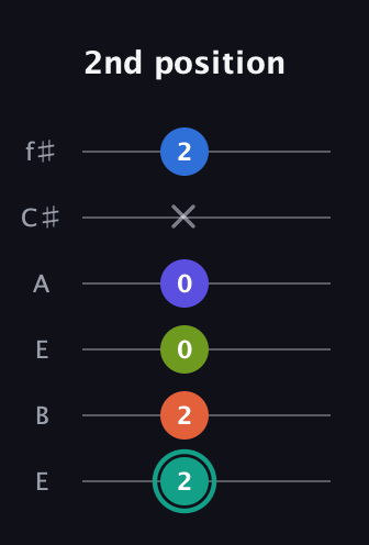 F♯ Minor 9th Sharp 13th guitar tab — 2nd position (2 2 0 0 x 2) in Drop D Tuning (DADGBE) · Capo 2