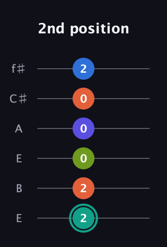 F♯ Minor 9th Sharp 13th guitar tab — 2nd position (2 2 0 0 0 2) in Drop D Tuning (DADGBE) · Capo 2