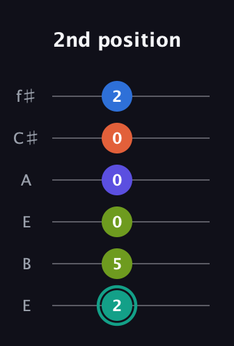 F♯ Minor 9th Sharp 13th guitar tab — 2nd position (2 5 0 0 0 2) in Drop D Tuning (DADGBE) · Capo 2