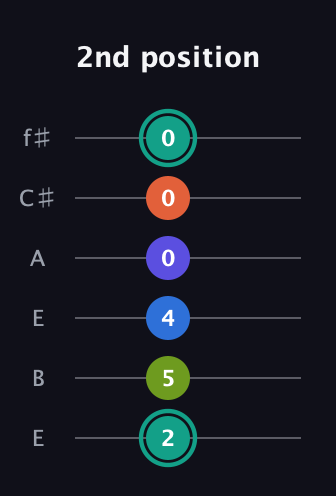 F♯ Minor 9th Sharp 13th guitar tab — 2nd position (2 5 4 0 0 0) in Drop D Tuning (DADGBE) · Capo 2