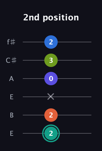 F♯ Minor 9th Sharp 13th guitar tab — 2nd position (2 2 x 0 3 2) in Drop D Tuning (DADGBE) · Capo 2
