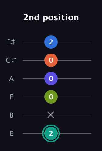 F♯ Minor 9th Sharp 13th guitar tab — 2nd position (2 x 0 0 0 2) in Drop D Tuning (DADGBE) · Capo 2