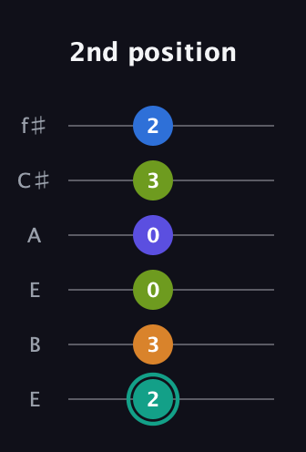 F♯ Minor 9th Sharp 5th guitar tab — 2nd position (2 3 0 0 3 2) in Drop D Tuning (DADGBE) · Capo 2