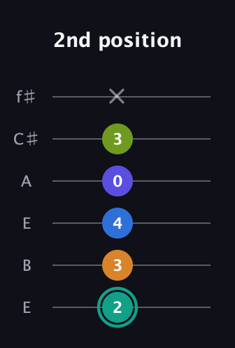 F♯ Minor 9th Sharp 5th guitar tab — 2nd position (2 3 4 0 3 x) in Drop D Tuning (DADGBE) · Capo 2