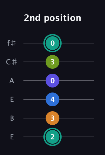 F♯ Minor 9th Sharp 5th guitar tab — 2nd position (2 3 4 0 3 0) in Drop D Tuning (DADGBE) · Capo 2
