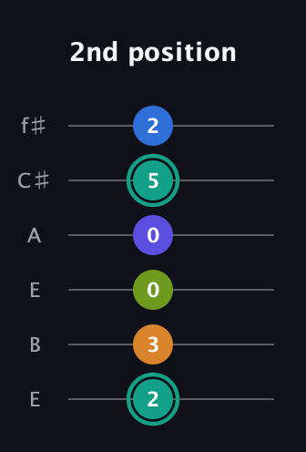 F♯ Minor 9th Sharp 5th guitar tab — 2nd position (2 3 0 0 5 2) in Drop D Tuning (DADGBE) · Capo 2