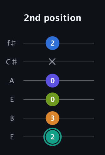 F♯ Minor 9th Sharp 5th guitar tab — 2nd position (2 3 0 0 x 2) in Drop D Tuning (DADGBE) · Capo 2