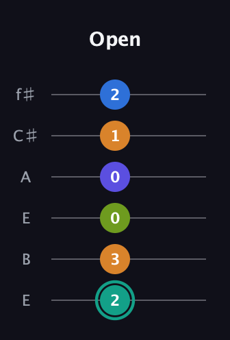 F♯ Minor 9th Sharp 5th guitar tab — Open (2 3 0 0 1 2) in Drop D Tuning (DADGBE) · Capo 2