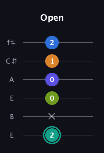 F♯ Minor 9th Sharp 5th guitar tab — Open (2 x 0 0 1 2) in Drop D Tuning (DADGBE) · Capo 2