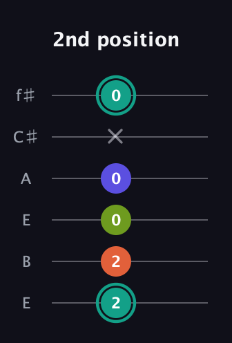 F♯ Minor Sharp 13th guitar tab — 2nd position (2 2 0 0 x 0) in Drop D Tuning (DADGBE) · Capo 2