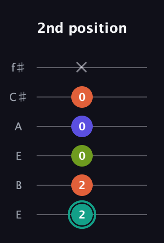 F♯ Minor Sharp 13th guitar tab — 2nd position (2 2 0 0 0 x) in Drop D Tuning (DADGBE) · Capo 2
