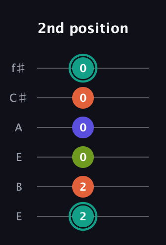 F♯ Minor Sharp 13th guitar tab — 2nd position (2 2 0 0 0 0) in Drop D Tuning (DADGBE) · Capo 2