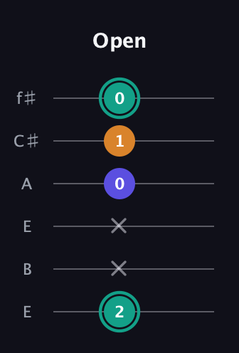 F♯ Minor Sharp 5th guitar tab — Open (2 x x 0 1 0) in Drop D Tuning (DADGBE) · Capo 2