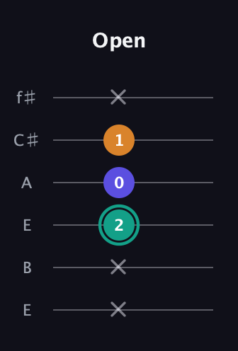 F♯ Minor Sharp 5th guitar tab — Open (x x 2 0 1 x) in Drop D Tuning (DADGBE) · Capo 2