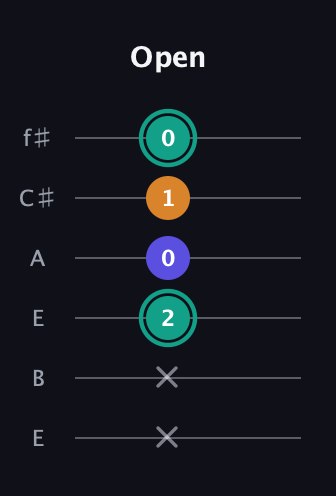 F♯ Minor Sharp 5th guitar tab — Open (x x 2 0 1 0) in Drop D Tuning (DADGBE) · Capo 2