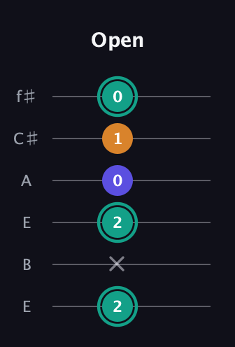 F♯ Minor Sharp 5th guitar tab — Open (2 x 2 0 1 0) in Drop D Tuning (DADGBE) · Capo 2
