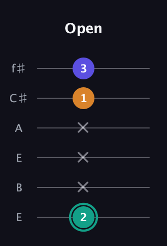 F♯ Minor Sharp 5th guitar tab — Open (2 x x x 1 3) in Drop D Tuning (DADGBE) · Capo 2