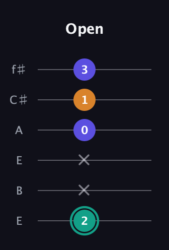 F♯ Minor Sharp 5th guitar tab — Open (2 x x 0 1 3) in Drop D Tuning (DADGBE) · Capo 2