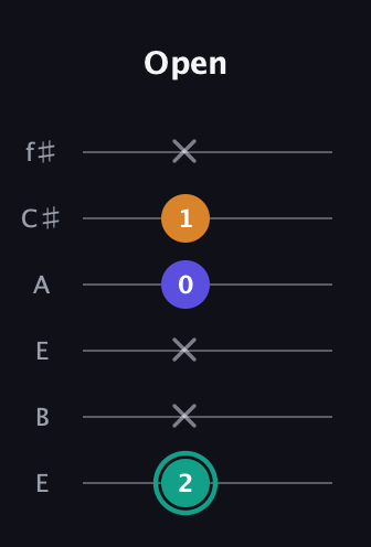F♯ Minor Sharp 5th guitar tab — Open (2 x x 0 1 x) in Drop D Tuning (DADGBE) · Capo 2