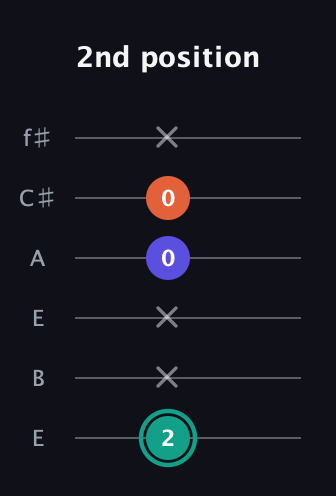 F♯ Minor Sharp 9th guitar tab — 2nd position (2 x x 0 0 x) in Drop D Tuning (DADGBE) · Capo 2