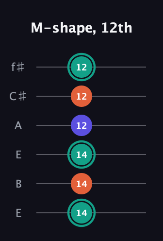 F♯ Minor Sharp 9th guitar tab — M-shape, 12th (14 14 14 12 12 12) in Drop D Tuning (DADGBE) · Capo 2