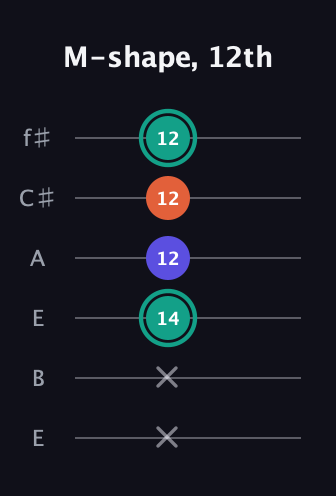F♯ Minor Sharp 9th guitar tab — M-shape, 12th (x x 14 12 12 12) in Drop D Tuning (DADGBE) · Capo 2