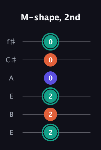 F♯ Minor Sharp 9th guitar tab — M-shape, 2nd (2 2 2 0 0 0) in Drop D Tuning (DADGBE) · Capo 2