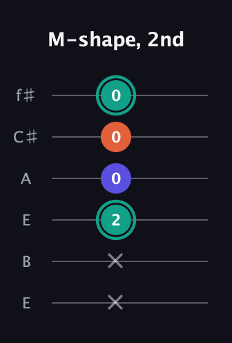 F♯ Minor Sharp 9th guitar tab — M-shape, 2nd (x x 2 0 0 0) in Drop D Tuning (DADGBE) · Capo 2