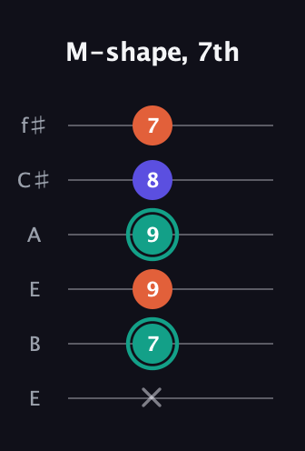 F♯ Minor Sharp 9th guitar tab — M-shape, 7th (x 7 9 9 8 7) in Drop D Tuning (DADGBE) · Capo 2