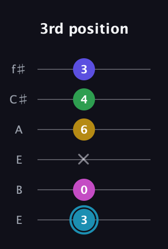 G Augmented 9th Sharp 13th guitar tab — 3rd position (3 0 x 6 4 3) in Drop D Tuning (DADGBE) · Capo 2