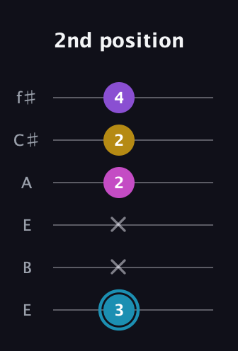 G Augmented Sharp 9th guitar tab — 2nd position (3 x x 2 2 4) in Drop D Tuning (DADGBE) · Capo 2