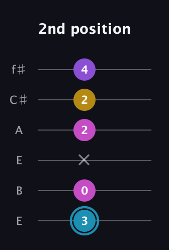 G Augmented Sharp 9th guitar tab — 2nd position (3 0 x 2 2 4) in Drop D Tuning (DADGBE) · Capo 2