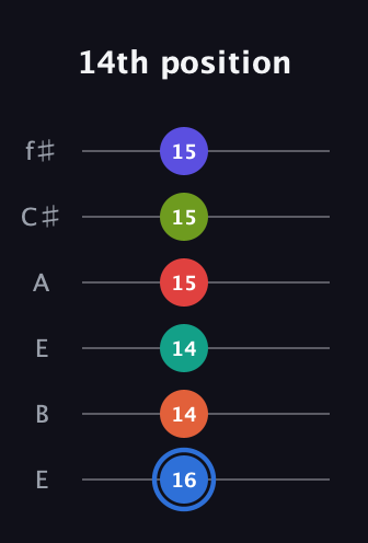 G♯ Augmented 11th Flat 9th guitar tab — 14th position (16 14 14 15 15 15) in Drop D Tuning (DADGBE) · Capo 2