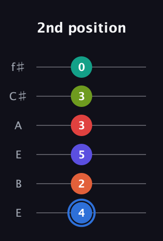 G♯ Augmented 11th Flat 9th guitar tab — 2nd position (4 2 5 3 3 0) in Drop D Tuning (DADGBE) · Capo 2