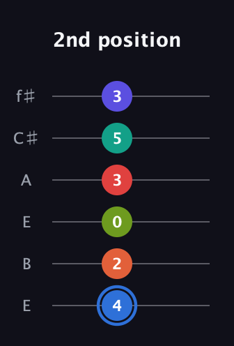 G♯ Augmented 11th Flat 9th guitar tab — 2nd position (4 2 0 3 5 3) in Drop D Tuning (DADGBE) · Capo 2