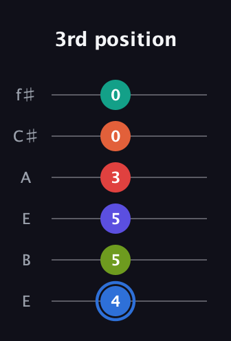 G♯ Augmented 11th Flat 9th guitar tab — 3rd position (4 5 5 3 0 0) in Drop D Tuning (DADGBE) · Capo 2
