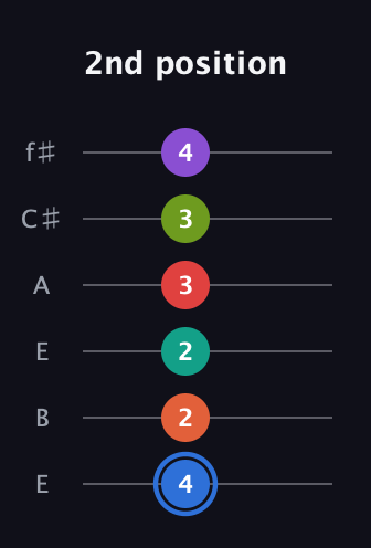 G♯ Augmented 11th Sharp 13th guitar tab — 2nd position (4 2 2 3 3 4) in Drop D Tuning (DADGBE) · Capo 2
