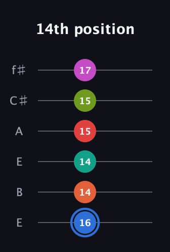 G♯ Augmented 11th Sharp 9th guitar tab — 14th position (16 14 14 15 15 17) in Drop D Tuning (DADGBE) · Capo 2