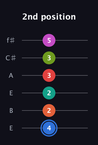 G♯ Augmented 11th Sharp 9th guitar tab — 2nd position (4 2 2 3 3 5) in Drop D Tuning (DADGBE) · Capo 2