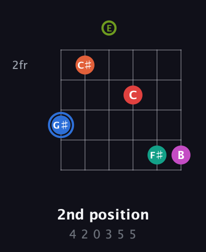 G♯ Augmented 11th Sharp 9th guitar chord — 2nd position (4 2 0 3 5 5) fretboard diagram in Drop D Tuning (DADGBE) · Capo 2
