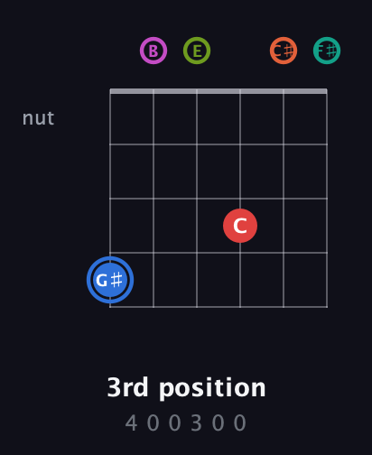 G♯ Augmented 11th Sharp 9th guitar chord — 3rd position (4 0 0 3 0 0) fretboard diagram in Drop D Tuning (DADGBE) · Capo 2