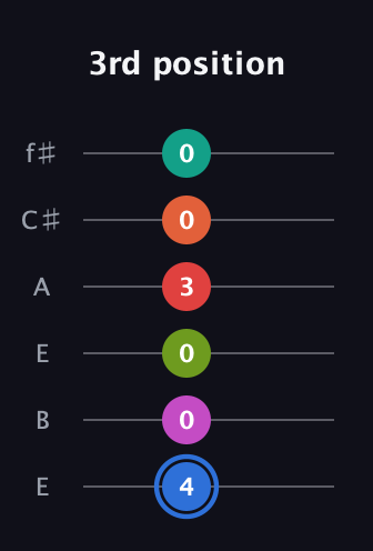 G♯ Augmented 11th Sharp 9th guitar tab — 3rd position (4 0 0 3 0 0) in Drop D Tuning (DADGBE) · Capo 2