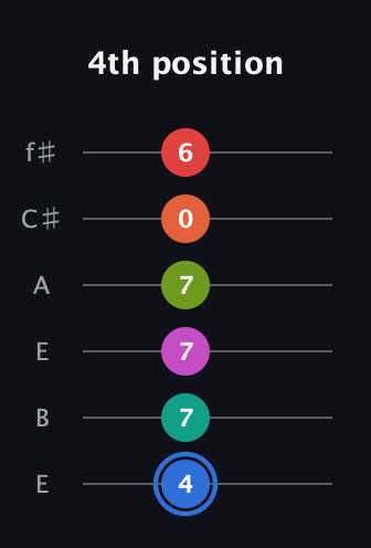 G♯ Augmented 11th Sharp 9th guitar tab — 4th position (4 7 7 7 0 6) in Drop D Tuning (DADGBE) · Capo 2