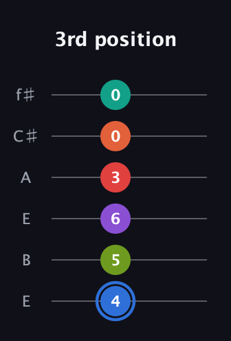 G♯ Augmented 11th guitar tab — 3rd position (4 5 6 3 0 0) in Drop D Tuning (DADGBE) · Capo 2