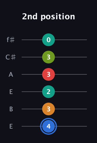 G♯ Augmented 7th Flat 5th guitar tab — 2nd position (4 3 2 3 3 0) in Drop D Tuning (DADGBE) · Capo 2